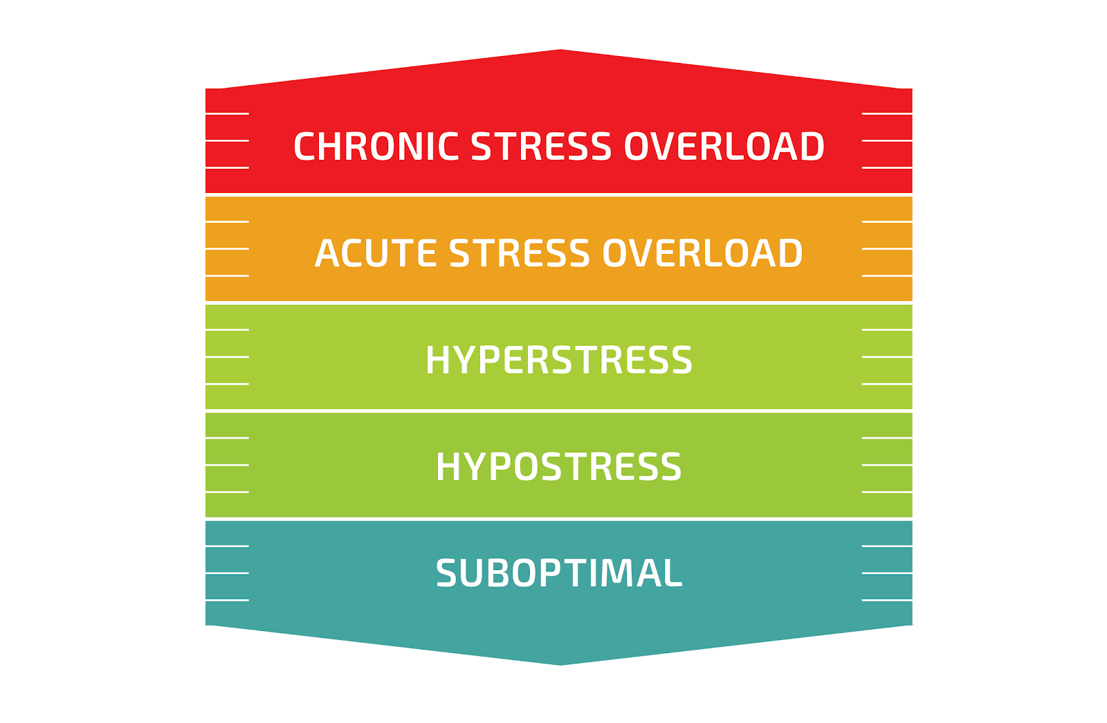 the stress spectrum chart