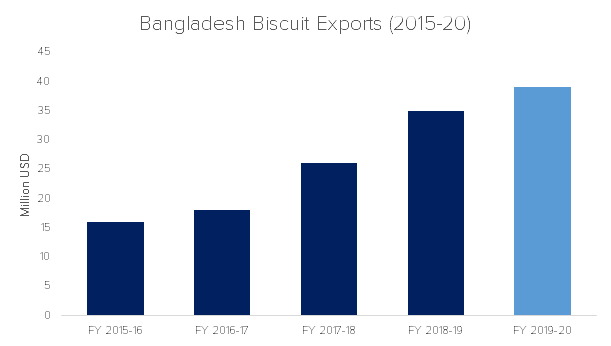 Bangladesh Biscuit Exports