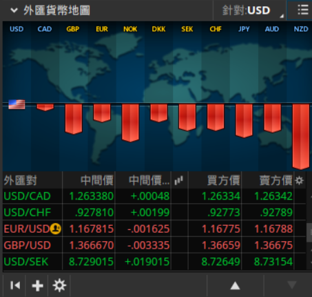 Thinkorswim 電腦其他操作功能 - 外匯貨幣地圖 | Yale Chen