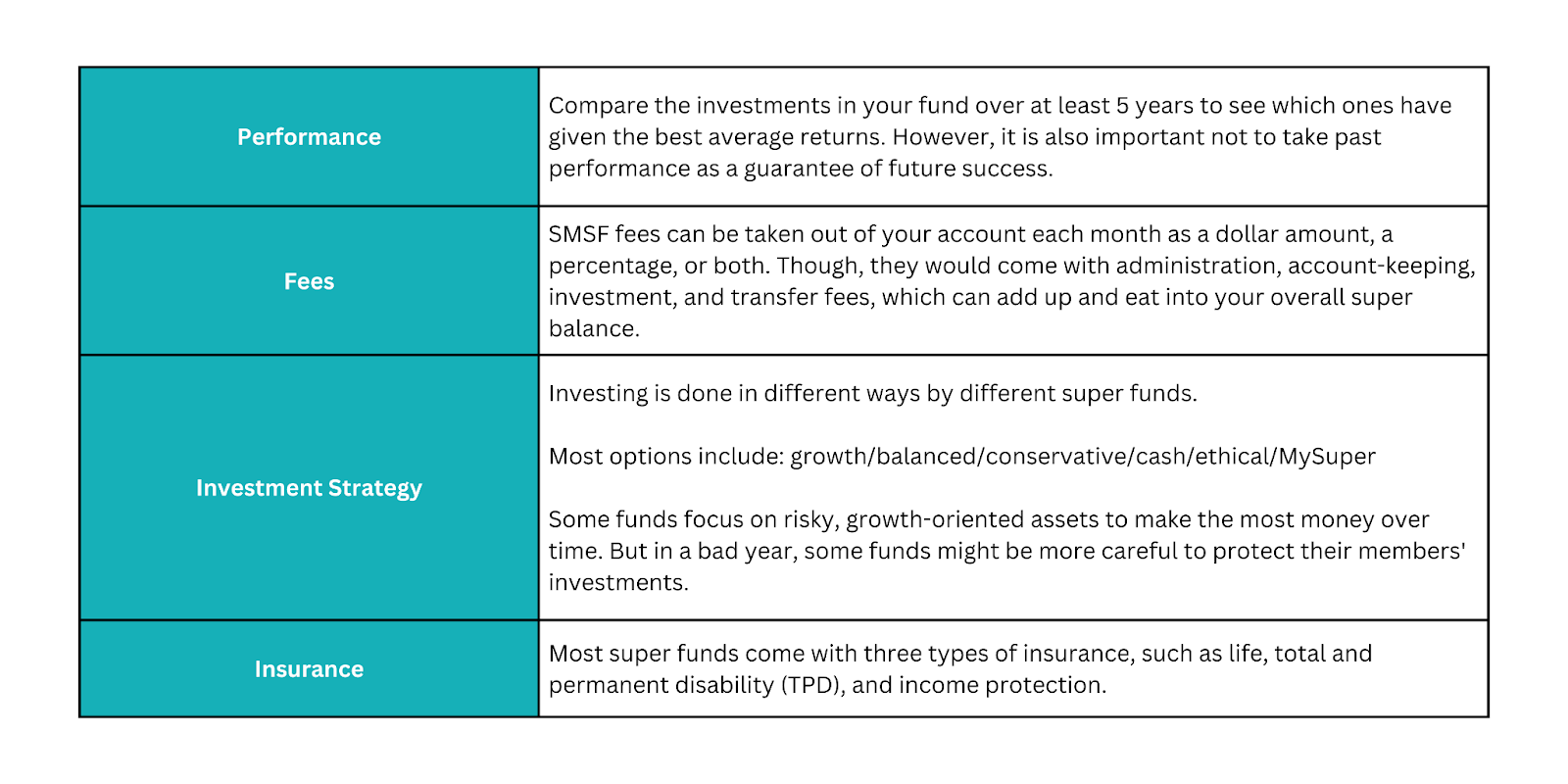 Table of what to look out for before choosing a super fund (performance, fees, investment strategy, insurance) 