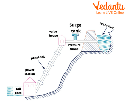 Hydroelectric Power Plant