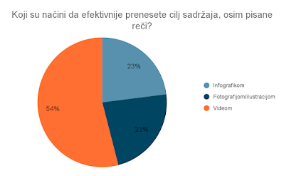 Rezultati ankete sa #Linkedin profila #AnaPataki