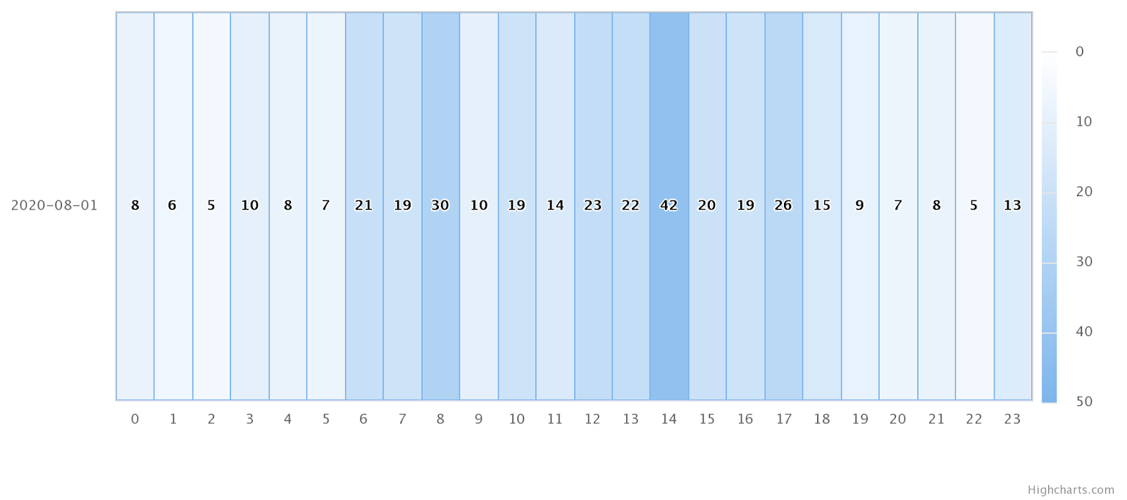 Analítica de Ocupación por Horas - Transeuntes