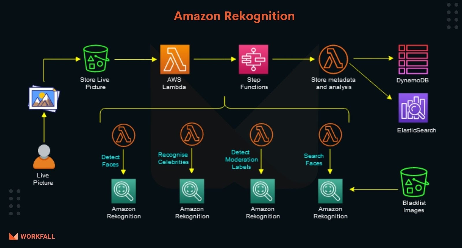 How to detect, analyze, and compare faces with Amazon Rekognition? - The  Workfall Blog