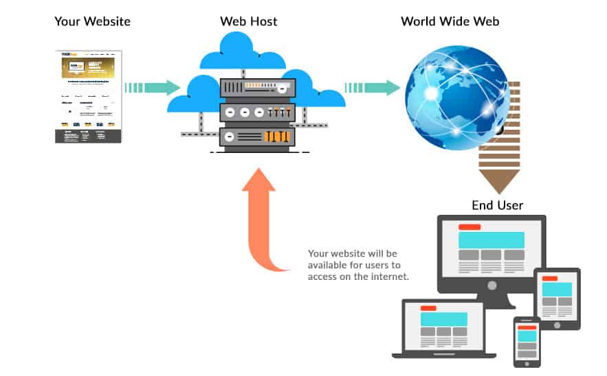 ¿Qué es el alojamiento web?