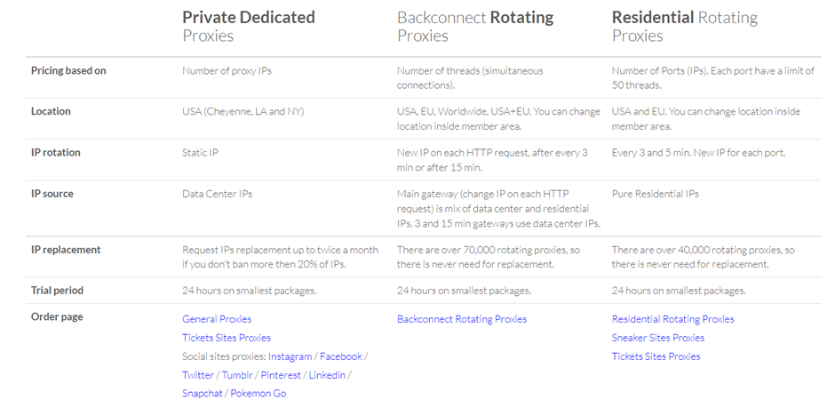 storm proxies pricing plan comparison