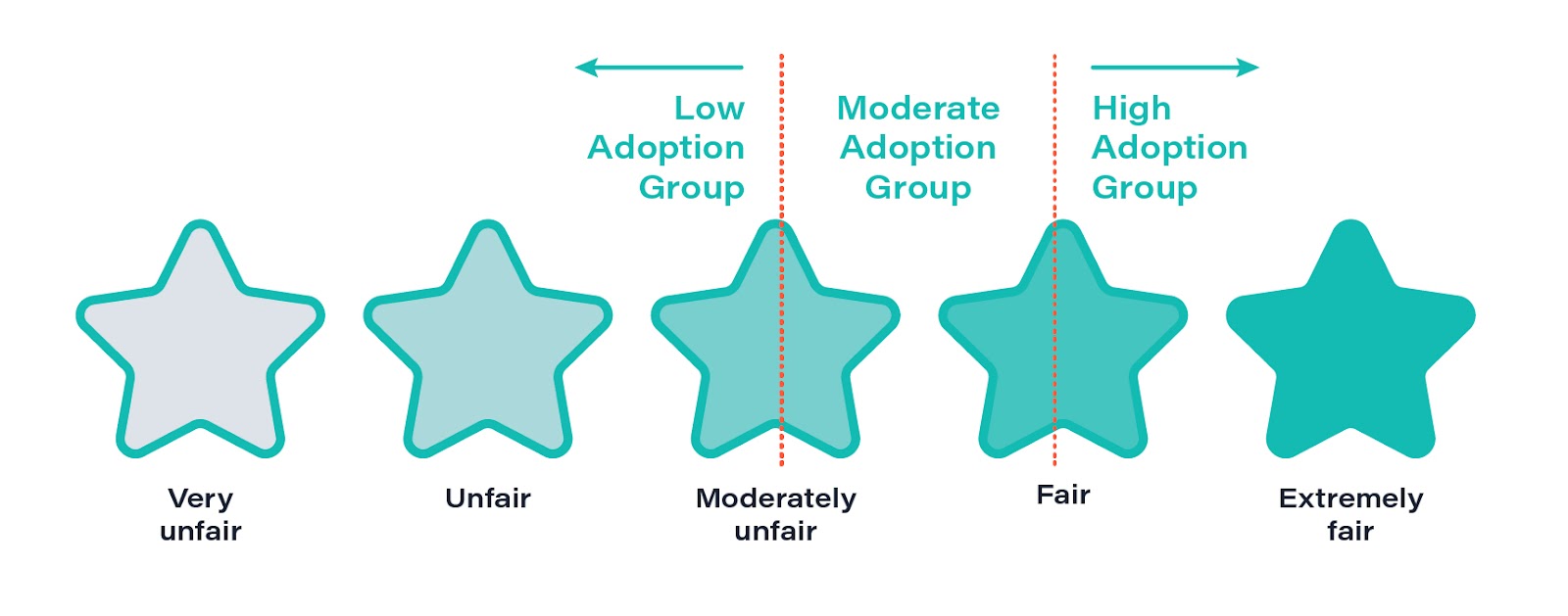 Marketers who work for companies that track the fewest ABM metrics rate the way they are evaluated as only "moderately fair," while those in companies with high adoption of ABM metrics rate their evaluations as "fair." Marketers who fall in the middle in terms of ABM adoption also fall in between the "moderately fair" and "fair" ratings for how they are evaluated.