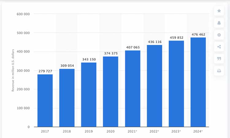 Proyección de crecimiento de comercio electrónico de Statista