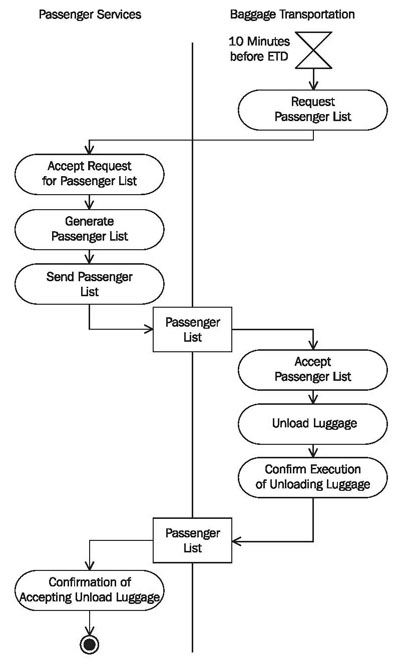 diagrama de atividades