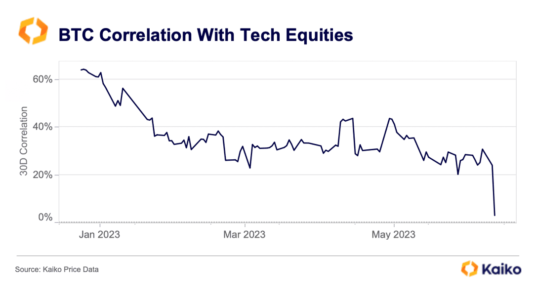 Bitcoin’s correlation with tech stocks falls to a 3-year low