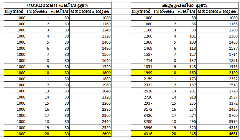 Calculation for Simple and Compound interest. 