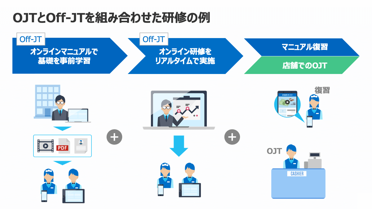 OJTとOFFJTを組み合わせた研修の例