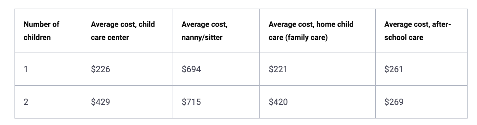 Table with the average cost of one or two kids for different childcare options.