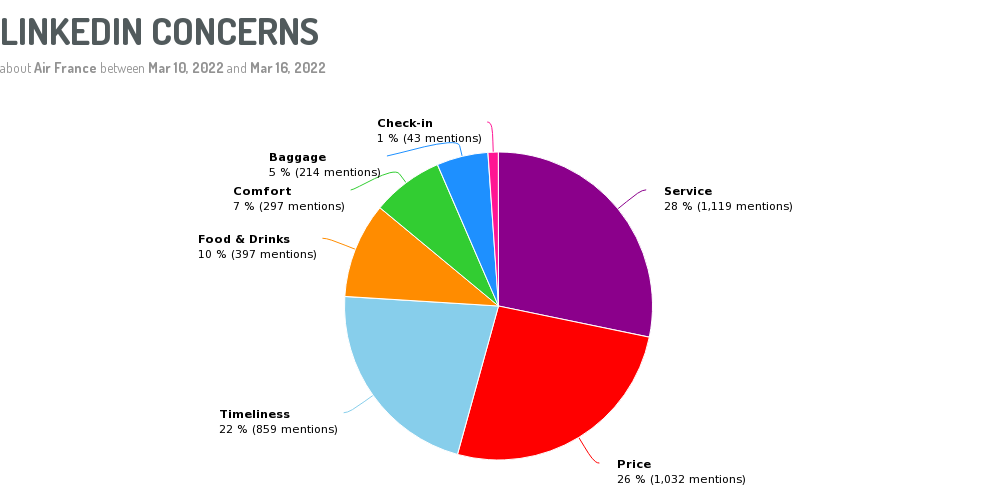 Digimind Blog - LinkedIn Keywords Monitoring - Topics Classification