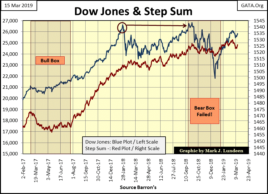 C:\Users\Owner\Documents\Financial Data Excel\Bear Market Race\Long Term Market Trends\Wk 592\Chart #7   Dow Jones & Step Sum 2015-19.gif