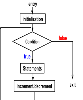 practising C, C++ and JAVA programming with examples: HISSAN computer ...