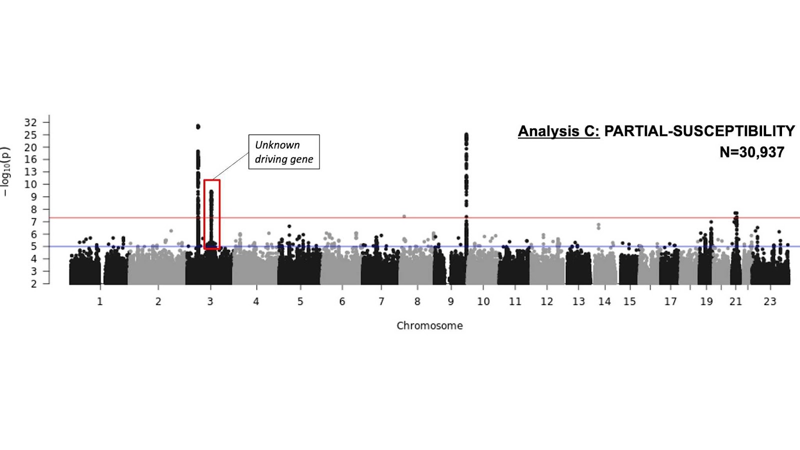 A Manhattan plot of cases versus controls showing significant associations on chromosomes 3, 9, and 21.