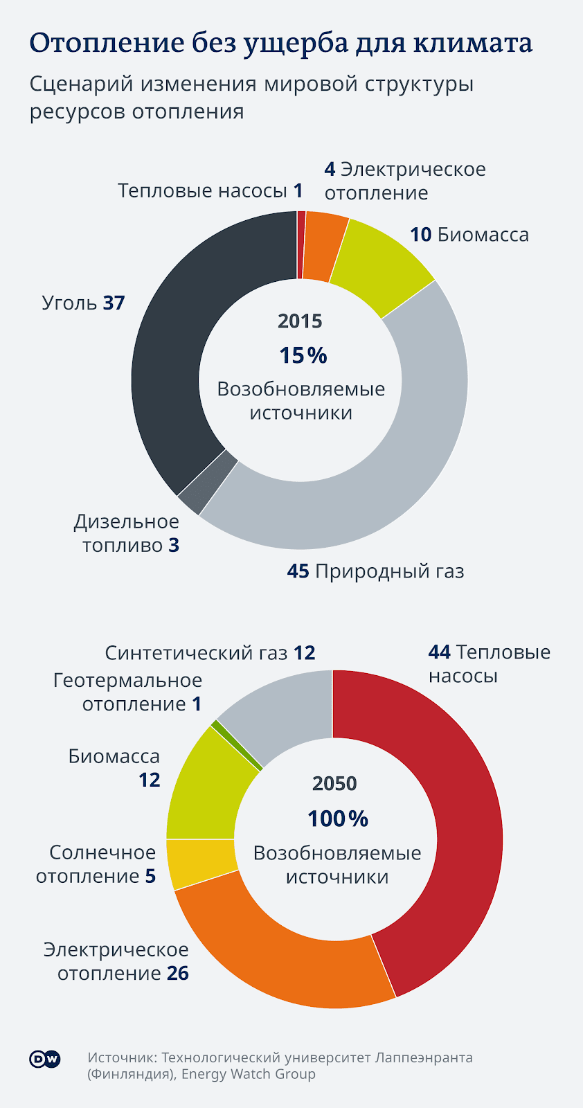 Инфографика Отопление без ущерба для климата