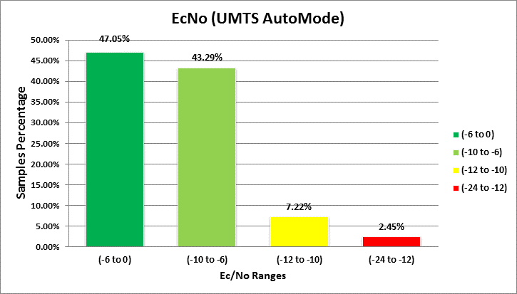 3G Cluster Drive Test Report