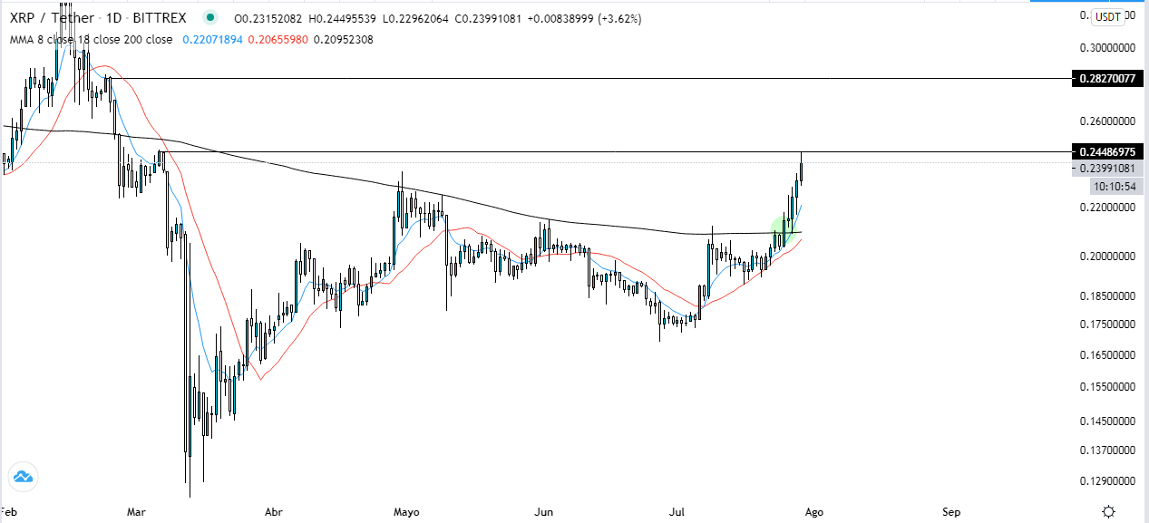 Ripple（XRP）呈上升趋势