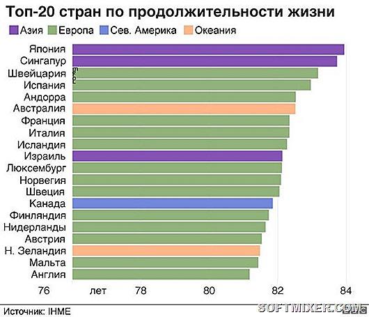 20 стран с самой низкой продолжительностью жизни
