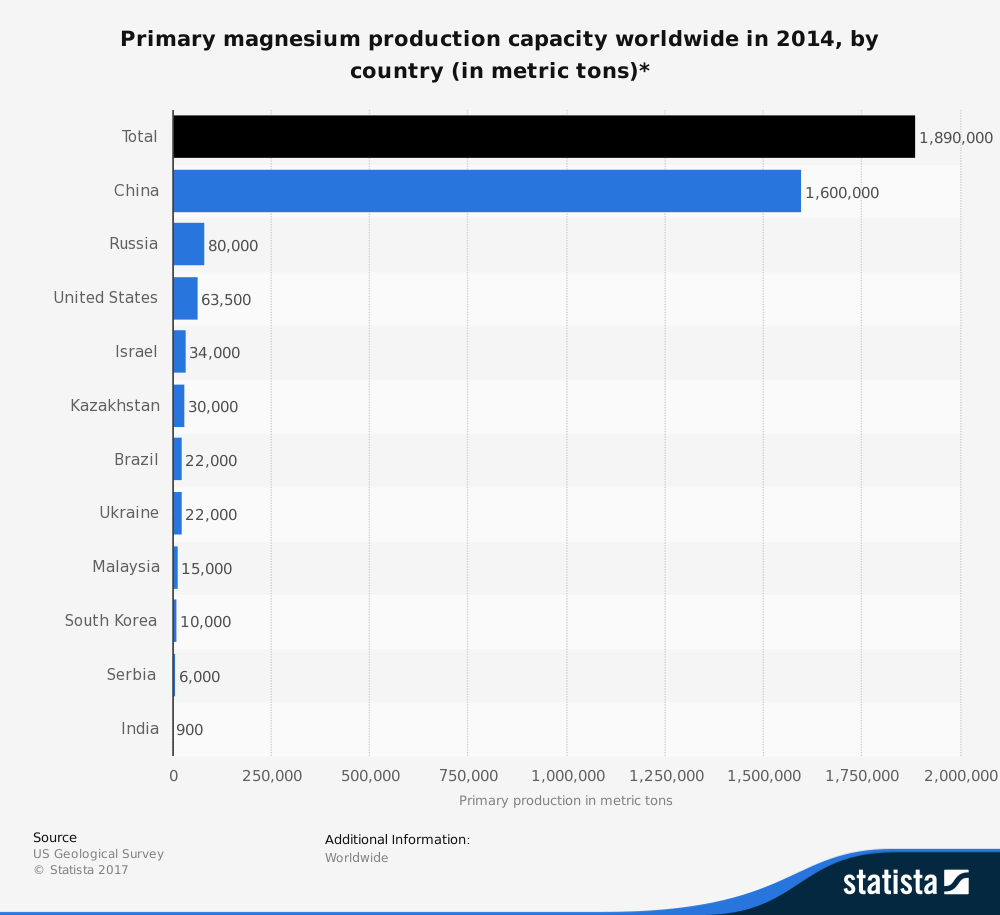 Volume le plus élevé par pays Statistiques de l'industrie du magnésium