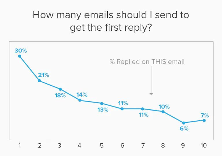 A graph that shows how 30% of brands get a response after the first email. Then 21% after the 2nd, 18% on the third and 14th on the fourth. This trend continues on a gradual decline which highlights how important it is to send follow up emails.