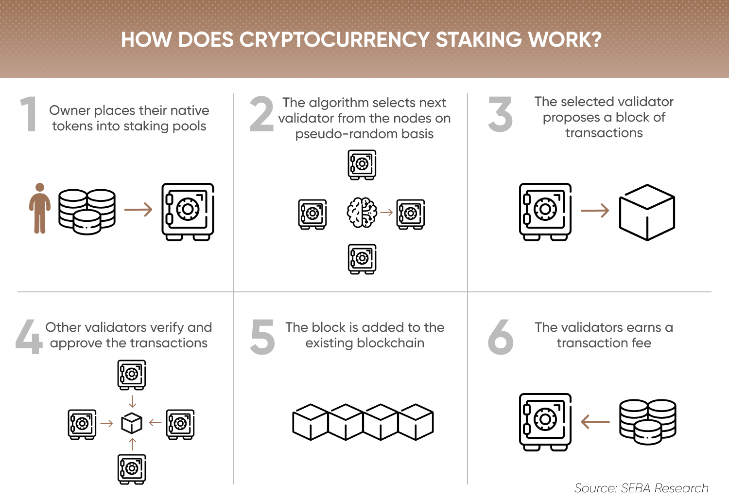 NOW DOES CRYPTOCURRENCY STAKING WORK
