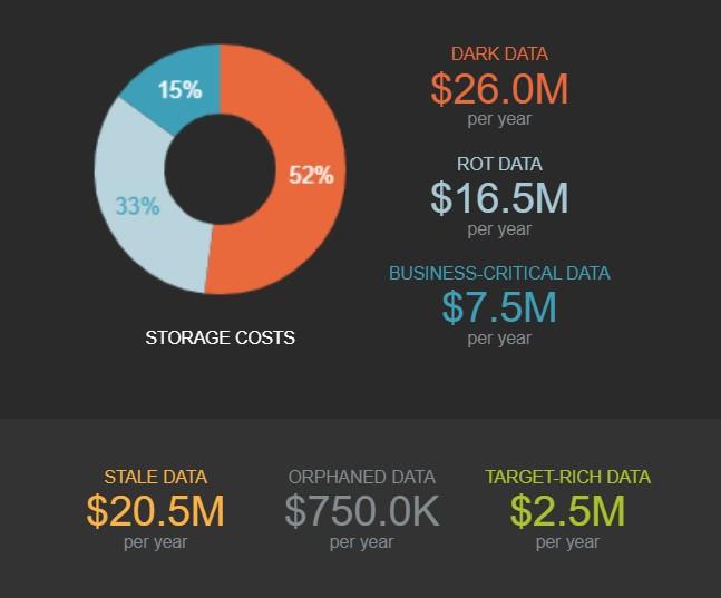 Costs of storing dark data. 