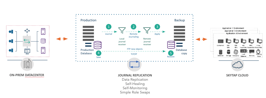 IBM i journal replication Skytap on Azure