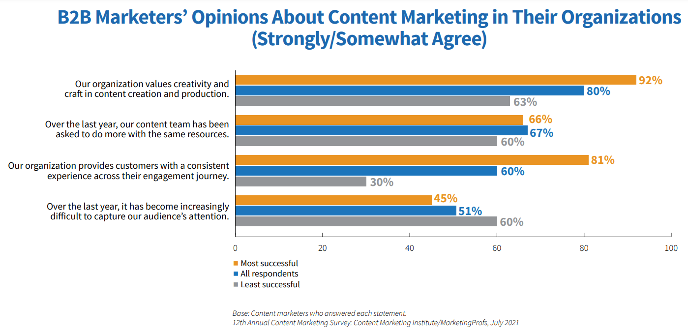 A graph showing how B2B businesses value quality content - B2B Tech Content Marketing Strategy