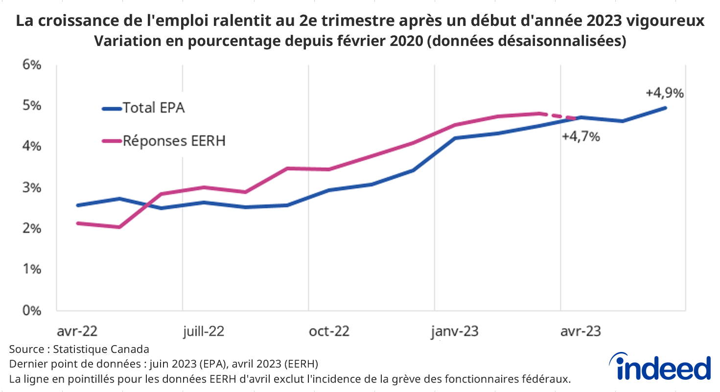 Le graphique linéaire intitulé « La croissance de l'emploi ralentit au 2e trimestre après un début d'année 2023 vigoureux » montre la variation en pourcentage de l'emploi depuis février 2020, l'axe des abscisses allant d'avril 2022 à juin 2023, selon l'Enquête sur la population active et l'Enquête sur l'emploi, la rémunération et les heures de travail. Les 2 séries ont connu une baisse de la croissance entre le premier et le deuxième trimestre 2023, bien qu'elles dépassent toutes deux de près de 5 % leurs niveaux respectifs d'avant la pandémie.