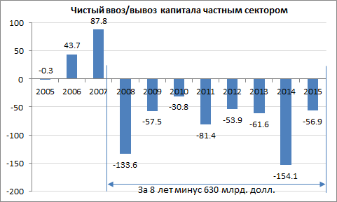 Отток капитала из РФ в 2015 году был на уровне досанкционных лет