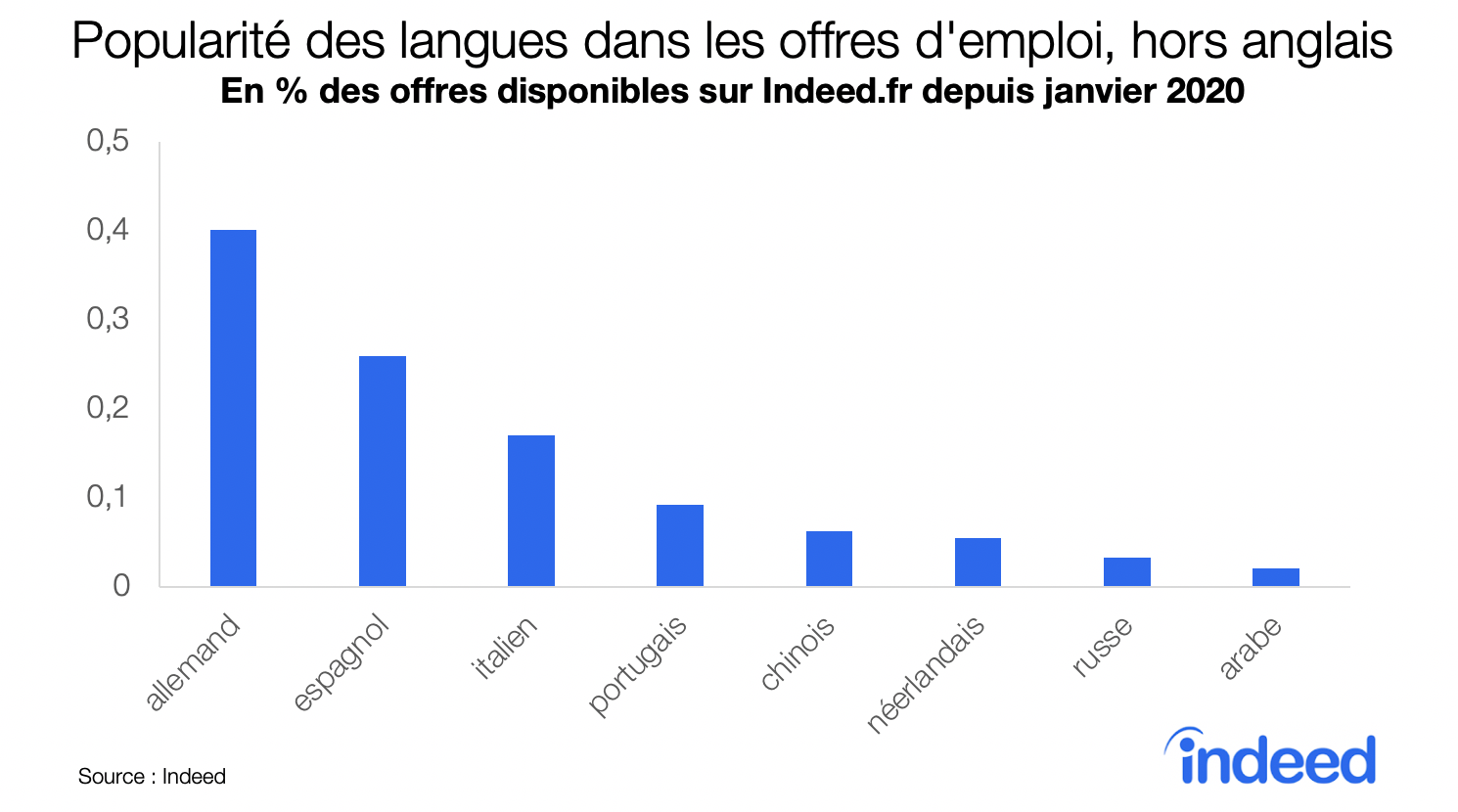 Popularité des langues dans les offres d'emploi, hors anglais