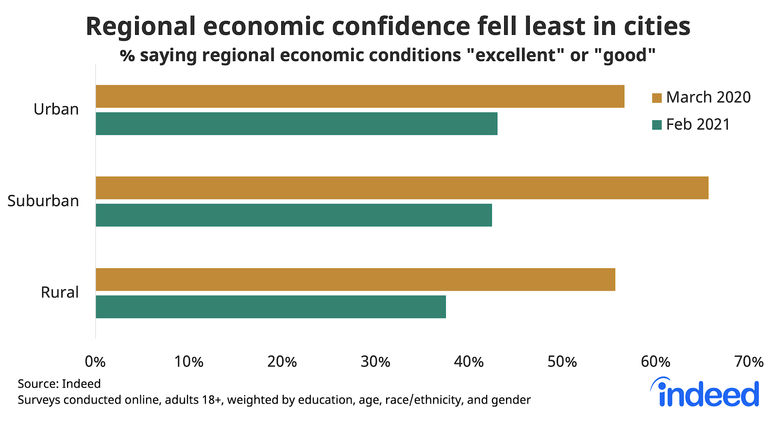 Bar chart titled “Regional economic confidence fell least in cities.”