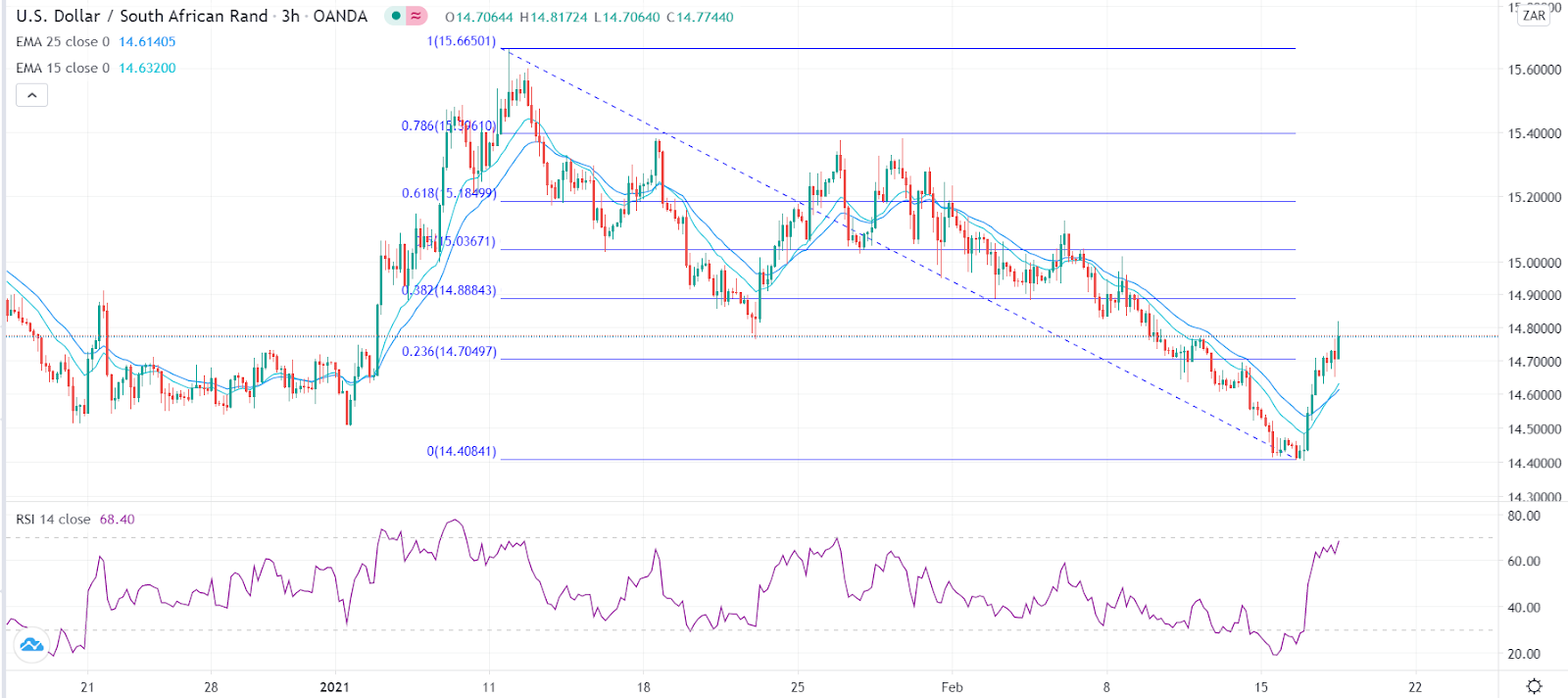 USD ZAR Will The Ongoing South African Rand Sell off Last 
