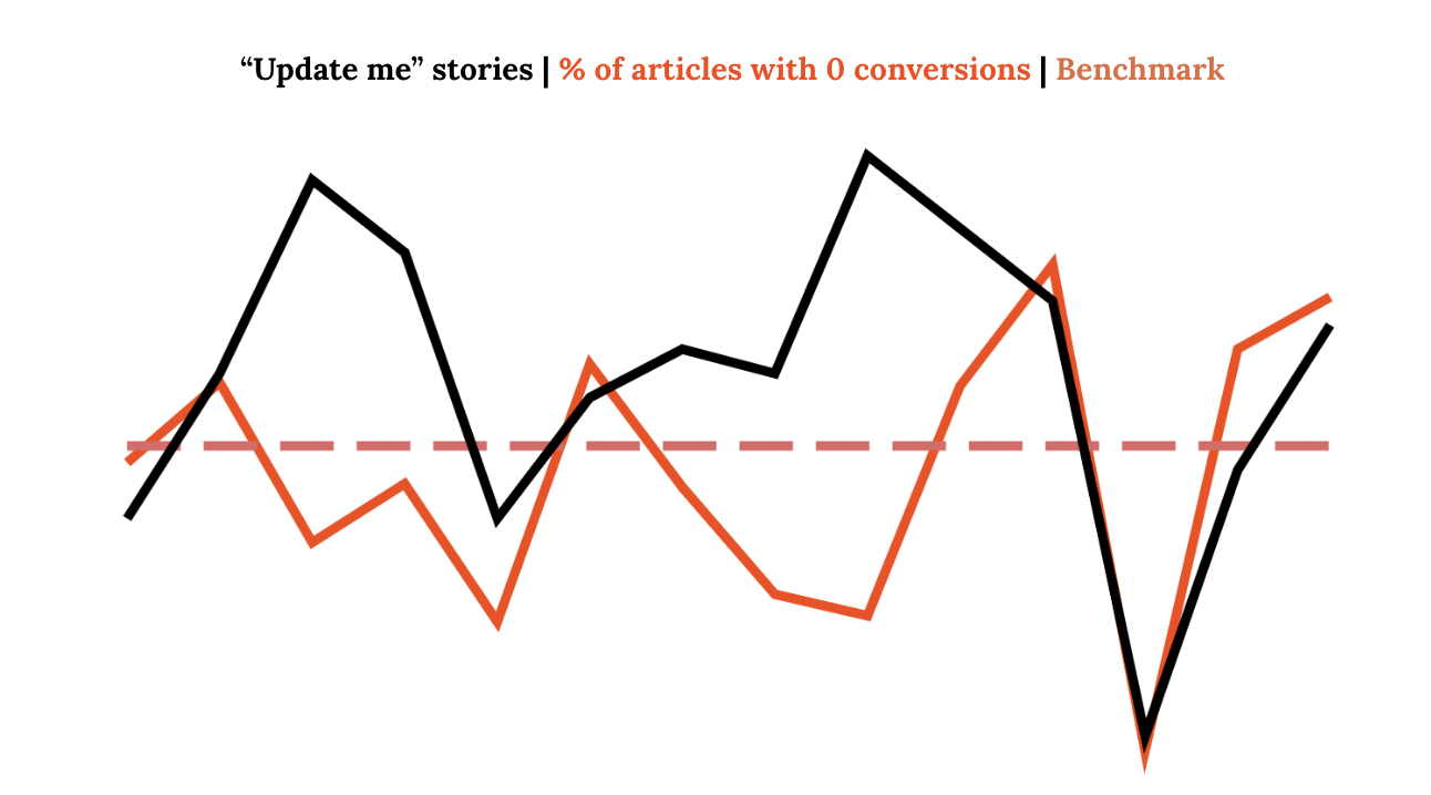 user needs and conversions to subscription