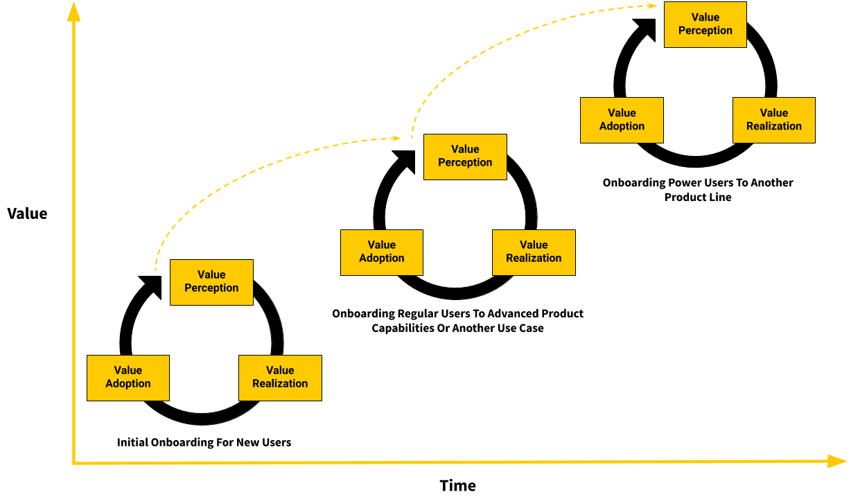 A graph showing that improving user onboarding is a continuous process