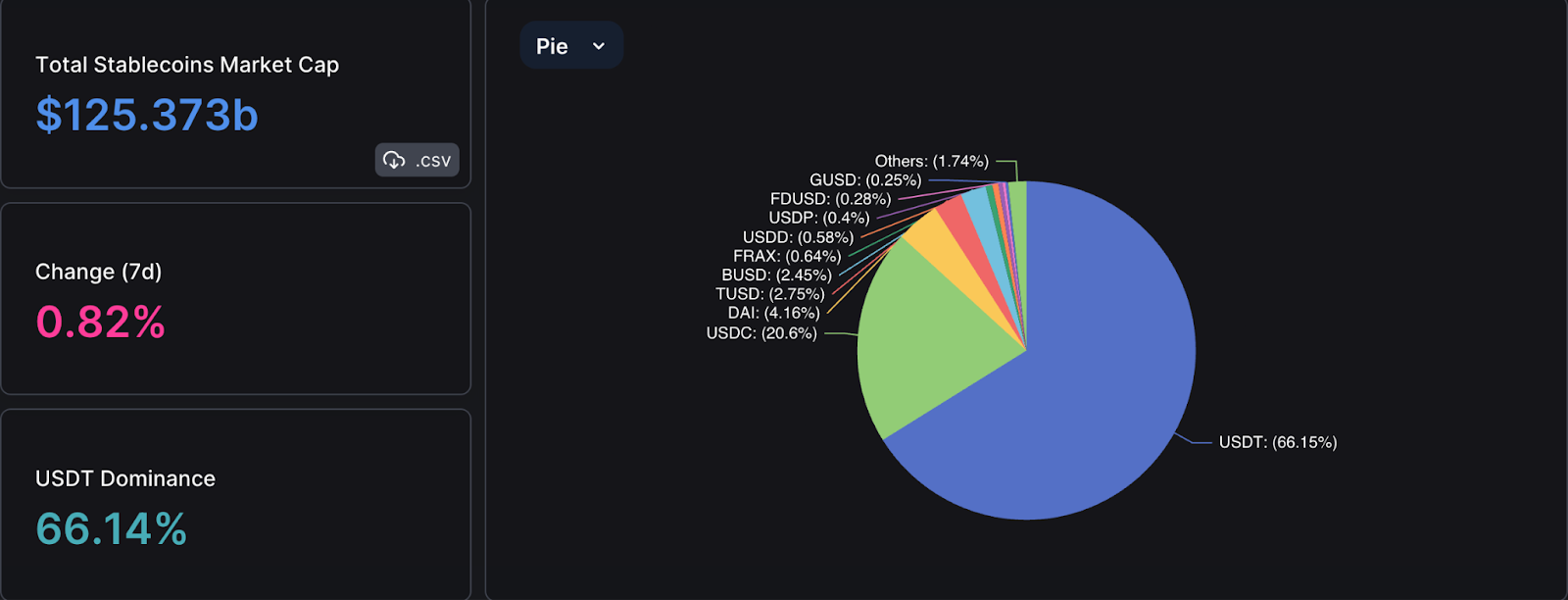 USDT dominance. Source: DefiLlama