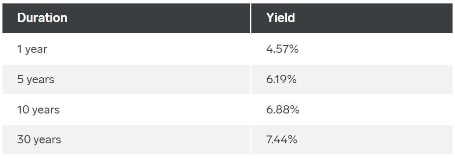 Here's the reason a home credit is less expensive for you than what the most secure borrower in the nation pays as interest 2