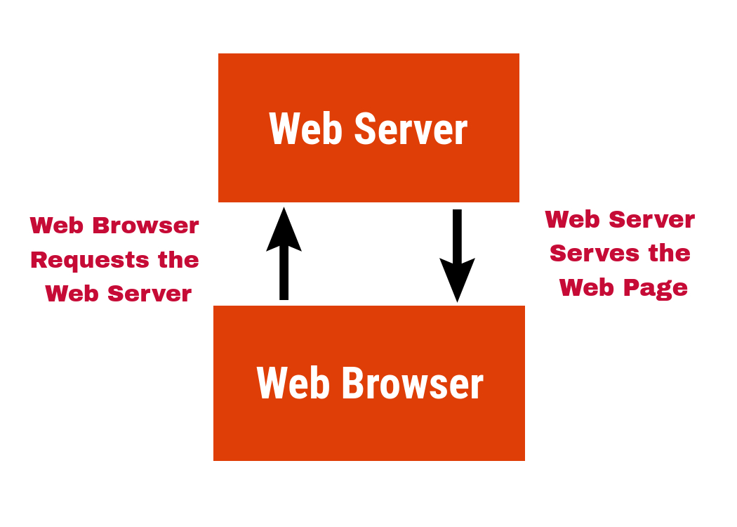 Professional Blogging Website Web Server Definition How Does It Work 