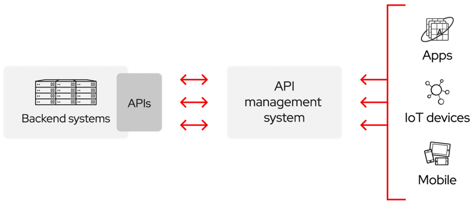 Image showing how APIs enable different applications to communicate with each other