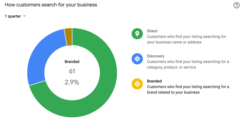 Business search by customers analysis