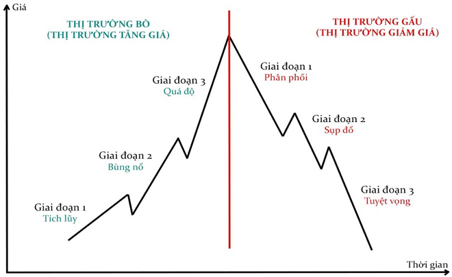 Lý thuyết Dow là gì?