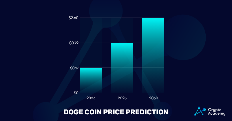 Dogecoin Price Prediction For 2023, 2025, 2030.