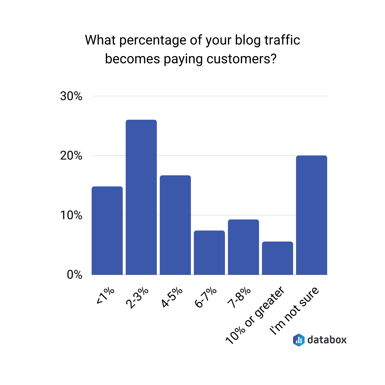 What percentage of your blog traffic becomes paying customers