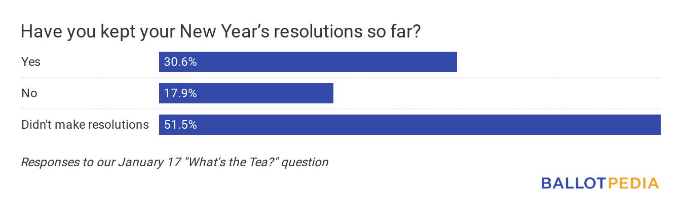 What's the tea results
