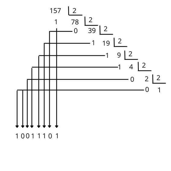 Conversão do número 157 em código binário