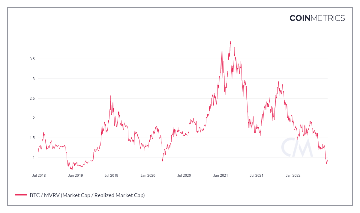 Market Value to Realized Value (MVRV) do Bitcoin