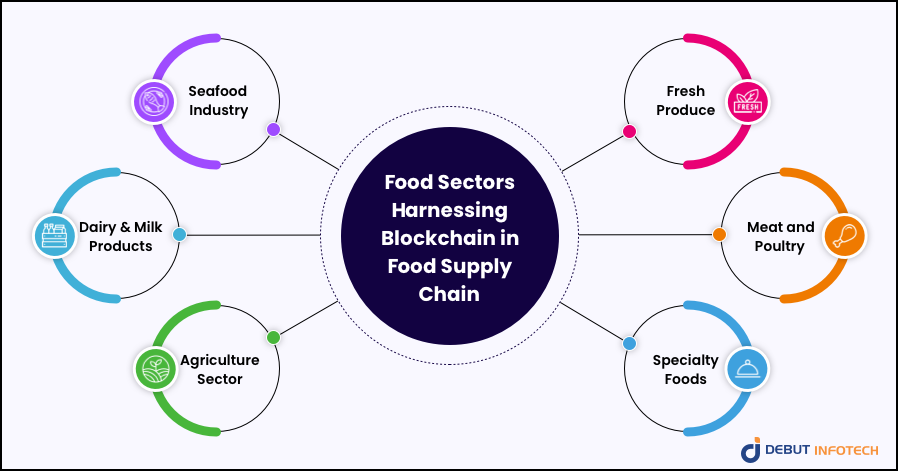 blockchain in food supply chain